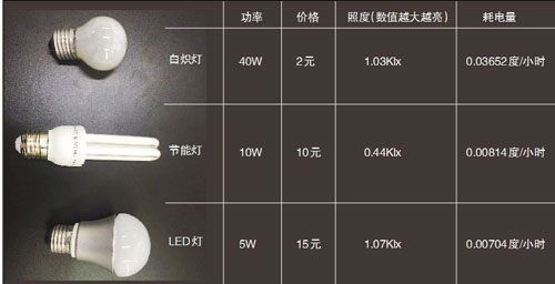 说到性价比 LED与节能灯 谁更高？