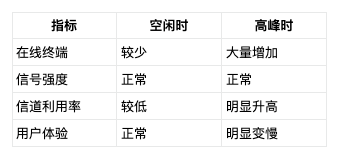 WiFi信号满格但网速慢？高密场景下四大根因与排查方法
