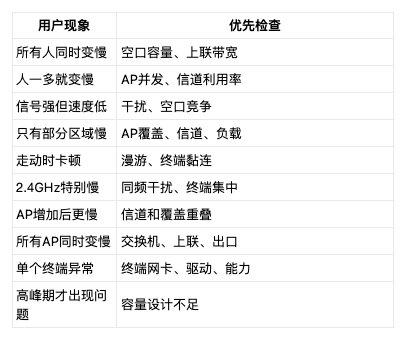 WiFi信号满格但网速慢?高密场景下四大根因与排查方法 WiFi信号满格但网速慢?高密场景下四大根因与排查方法