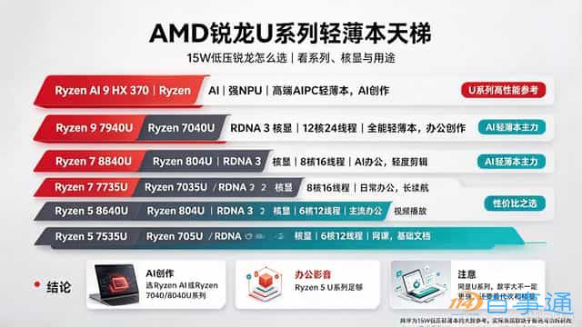 新款笔记本 CPU 怎么看？Core 和 Core Ultra 分清，买电脑不再被参数忽悠