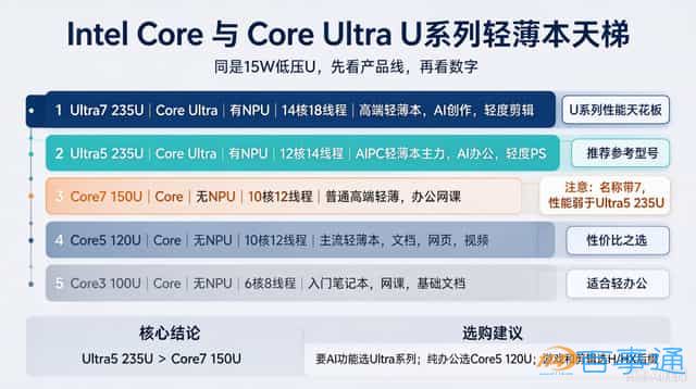 新款笔记本 CPU 怎么看？Core 和 Core Ultra 分清，买电脑不再被参数忽悠