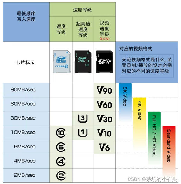 SD卡速度标识终于统一了！C、U、V、E四套并行：别再把容量当速度